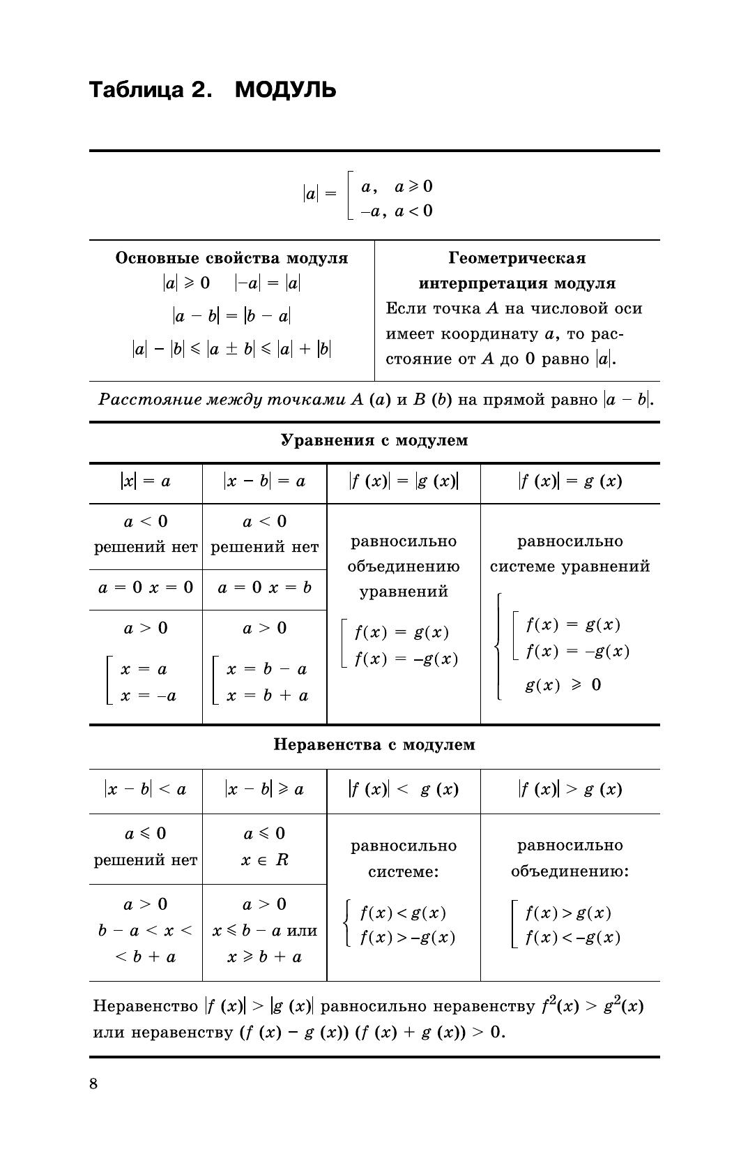 Алгебра в таблицах. 7-11 классы. Справочное пособие (Звавич) 2